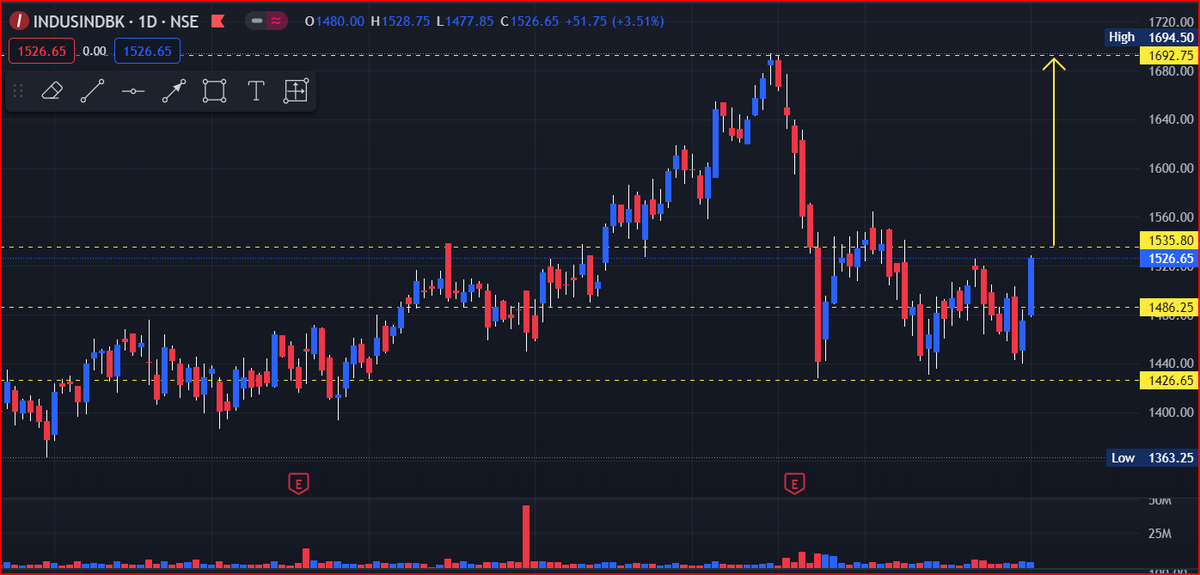 LeoFinWise's tweet photo. #INDUSINDBK #IndusindBank This is gaining momentum and a good candidate for swing Trading. #SwingTrading #StockMarketindia #stockstowatch #StocksToBuy #StocksInFocus #Stock #stockmarkets #equity #equityswing #Investment   #liveanalysis  #StocksInPlay #tradingsetups https://t.co/XKhToPZr3U
