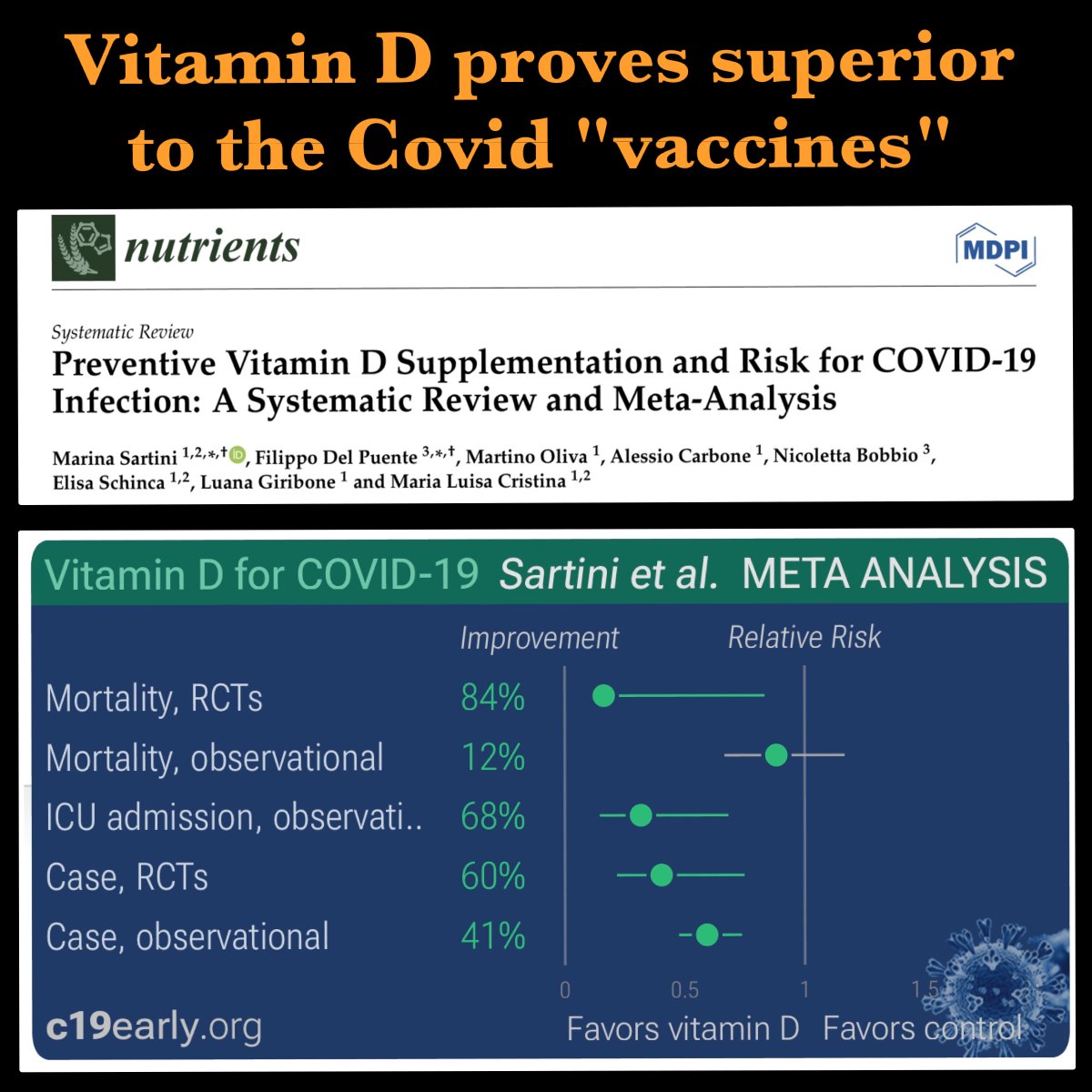craigkellyAFEE's tweet photo. How stupid must the world feel, after having spent hundreds of billions on failed Covid vaccines, only for a peer-reviewed meta-analysis of 7 randomised  controlled trials to fing that Vitamin D prophylaxis was associated with 
🟠60% lower COVID-19 cases, 
🟠68% reduction in ICU admissions and 
🟠84% reduction in deaths. 

The evidence is now clear and unequivocal - simple Vitamin prophylaxis (getting a bit of sun or taking a supplement) to ensure you weren’t Vitamin D deficient was substantially more effective than the ‘magic potion’ which people were forced to inject into their bodies. 

Preventive Vitamin D Supplementation and Risk for COVID-19 Infection: A Systematic Review and Meta-Analysis
https://t.co/klzfqFZmKY

Vitamin D for COVID-19 : real-time meta analysis of 311 studies
https://t.co/lt78VyaJ1O