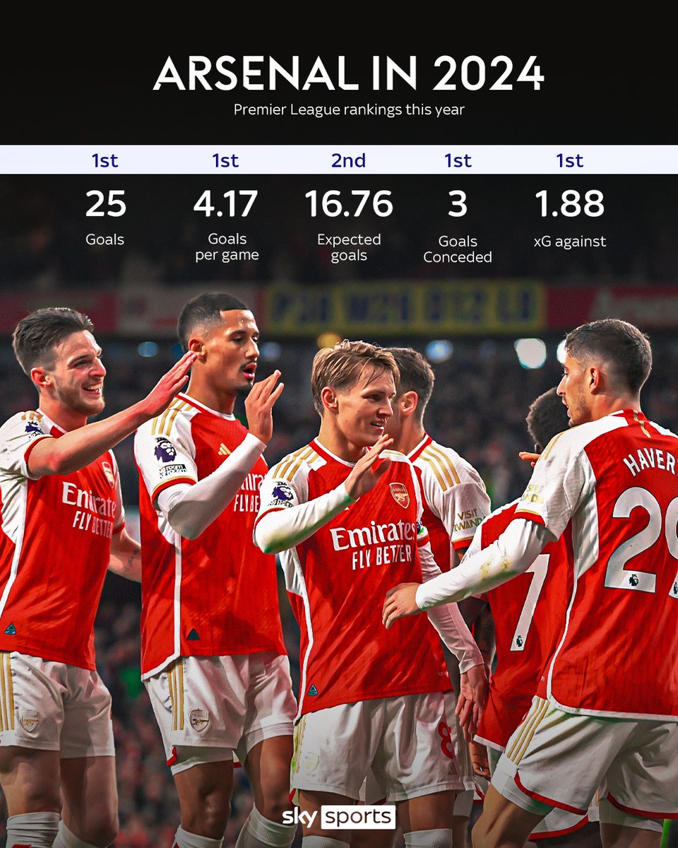 Arsenal have been on fire in 2024! 👀🔥