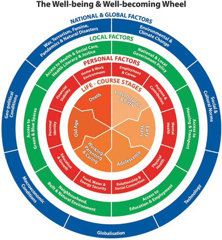 New blog: “Small is Beautiful” as the principle for recognising and mitigating economic and population health challenges of climate change here in Wales cheme.bangor.ac.uk/health-blog-6.… Well-being and Well-becoming Wheel infographic (Edwards, 2022) frontiersin.org/journals/publi…