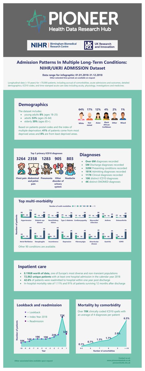📢 ANNOUNCEMENT 📢 We’re excited to share a NEW detailed #dataset in partnership with @NIHRresearch and @UKRI_News to help #researchers design services that improve care of patients with multiple long-term conditions. 📈Find out more on @HDR_UK's Gateway: shorturl.at/gmHOX