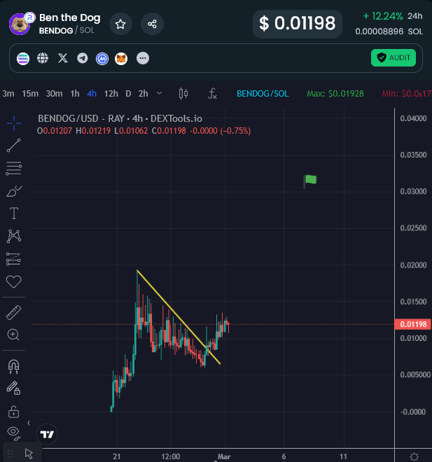 EricCryptoman's tweet photo. $BENDOG grinding up. New highs pending. I like $30m as a first target. Hearing they may get a big listing soon.

$WIF being listed on @RobinhoodApp is an insane accomplishment &amp; shows the staying power of some of these $SOL memes. I still remember fading it at $60k market cap 😐 https://t.co/FcFMq0jbax