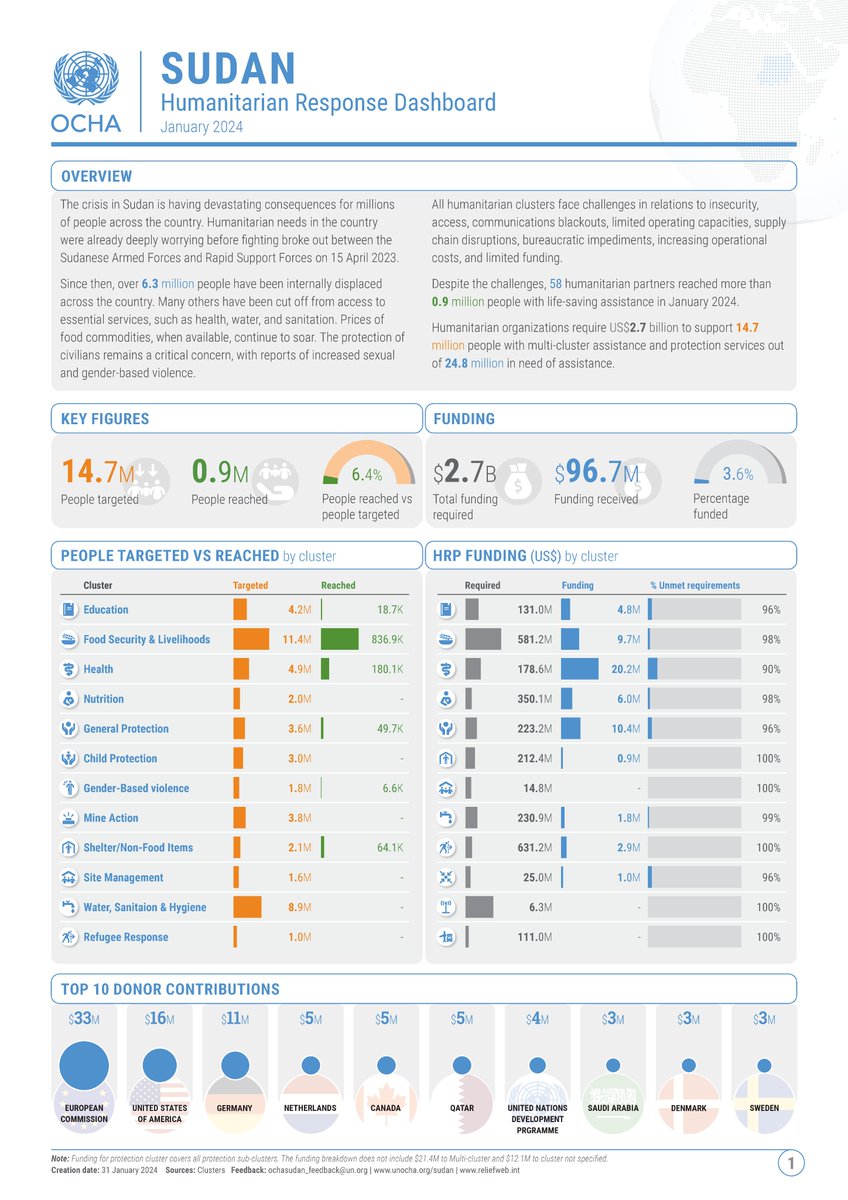 🇸🇩#Sudan: Humanitarian Response Dashboard

🖱️Online interactive version: app.powerbi.com/view?r=eyJrIjo…

📊PDF version: reliefweb.int/report/sudan/s…

#HumData #InvestInHumanity
