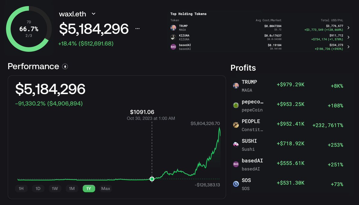 0xReflection's tweet photo. In just 21 days, this #crypto wallet went from $1,091 to $5,184,292!

 He purchased a single coin &amp; BOOSTED his balance by +589,812.93%..

Let's explore How he did it, through On-chain analysis🧵👇 https://t.co/7FkwBysQyR