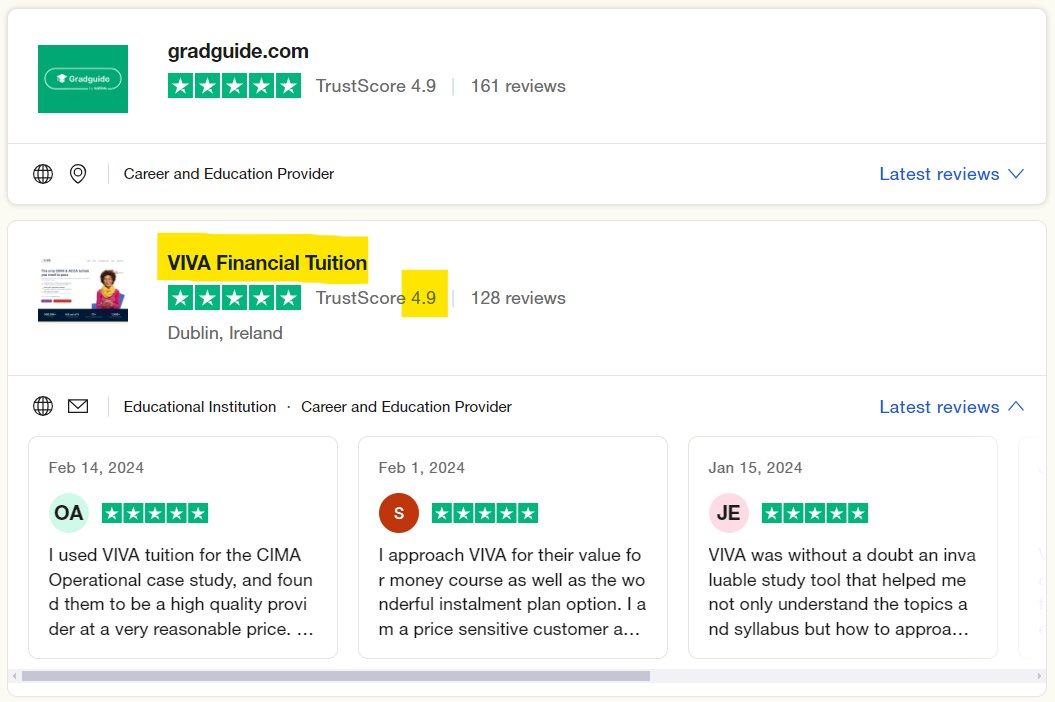 VIVA is ranked joint 1st in Ireland in the entire Career and Education Provider category on independent rating site Trustpilot. And if we count the UK &amp; Ireland together, VIVA has a higher Trustpilot score than 98.2% of Career and Education Providers. #proud #cima #acca