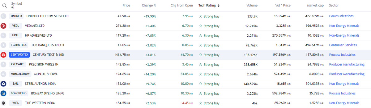 FinvestingJ's tweet photo. Swing Trading Opportunity(Daily)
#UNINFO #VEDL #HPAL #TGBHOTELS #CENTURYTEX #PRECWIRE #MUNJALSHOW #SAIL #BOMDYEING #WIPL
#stocks #StockMarket #StockMarketindia #Nifty50 #StocksToBuy #StocksInFocus #Trending #TrendingNow #investing #BREAKOUTSTOCKS #TATASTEEL #JSWSTEEL #TITAN https://t.co/VJFboQR0tR