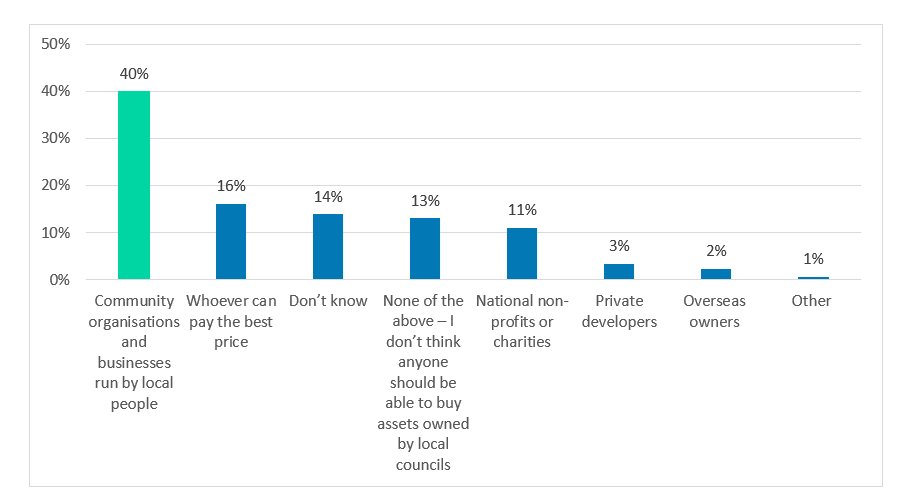 Many local councils are facing financial challenges with some selling off assets, such as buildings & community spaces. Who should have priority in purchasing them? New polling for @peoplesbiz shows people prefer that they're sold to the #community rather than on the open market