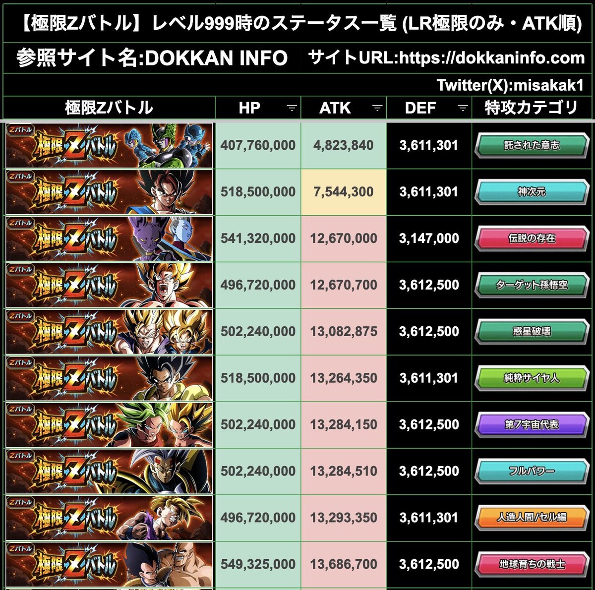 LR極限のレベル999ステータス 調査日時：2024年3月1日 LR極限数：37個