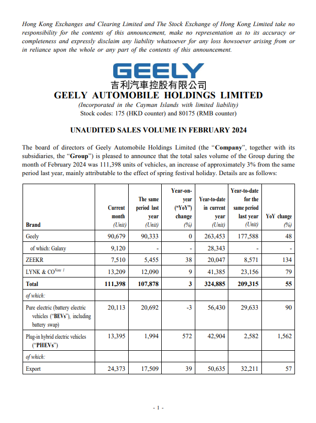 sirfupdate_'s tweet photo. 📈 #GeelyGroup Reports 111,398 Vehicles Sold in February 2024!
- 🚗 Geely Brand: 90,679 Vehicles (0% YoY)
- 🚀 Zeekr: 7,510 Vehicles (+38% YoY)
- 🌟 Lynk&Co: 13,209 Vehicles (+9% YoY)
- 🌐 Exports: 24,373 Vehicles (+39% YoY)
- 🌍 Proton Achieves 13,811 Units Sold (-6%)
#AutoSales https://t.co/7RCcmGHkiC