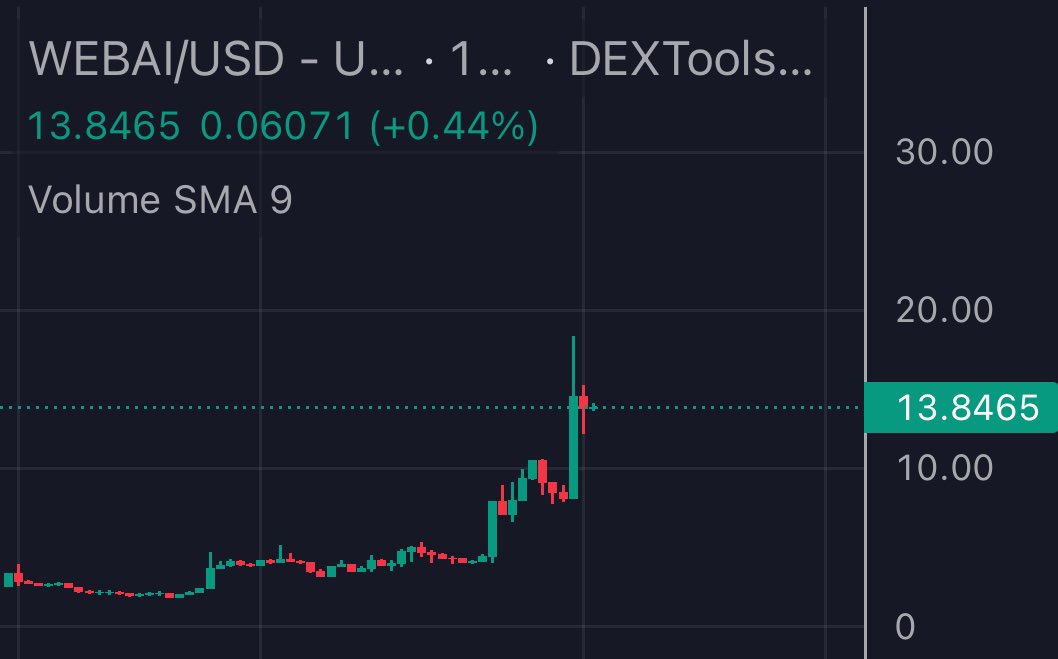 250k to 19M ish ath for a x75+.. been told you it was literally written on the chart. $WEBAI next up $20+.