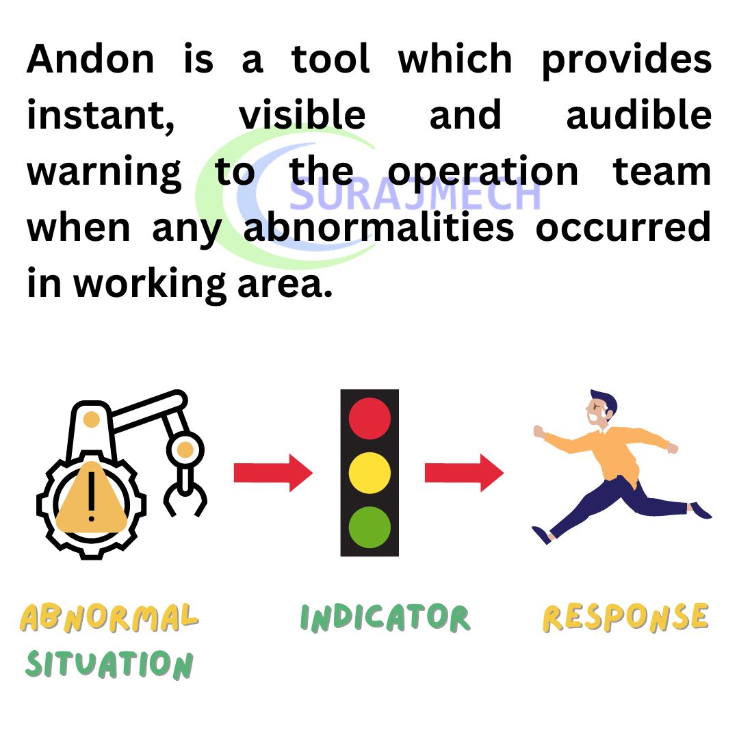 Lean Manufacturing Tool - Andon 

Andon is a visual management tool in manufacturing, signaling real-time status and issues. Typically, it uses lights to display machine or process conditions, aiding quick response and problem solving.
#lean
#quality
#qms

surajmech.com/2020/02/lean-m…