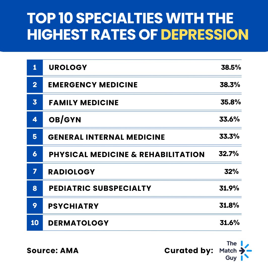 Top 10 Physician Specialties with the Highest Rates of Depression? 🧐

Source: ama-assn.org/practice-manag…

#depression #physician #physiciandepression #physicianburnout #match2024 #usmle #nrmp #ama #img