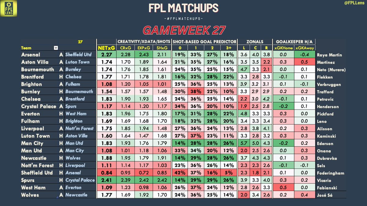 𝗙𝗣𝗟 𝗠𝗮𝘁𝗰𝗵𝘂𝗽𝘀 𝗚𝗪27 🧐 Welcome back to my article where I examine specific matchups in every premier league fixture. - Goals predicted in NEW-WOL - TOT assets - Derby kings Zonal chances, xT, xG, NetxG, FPL Philosophy, Top Picks + more. 🧵⬇️ Sharing is caring. 🔁🫶