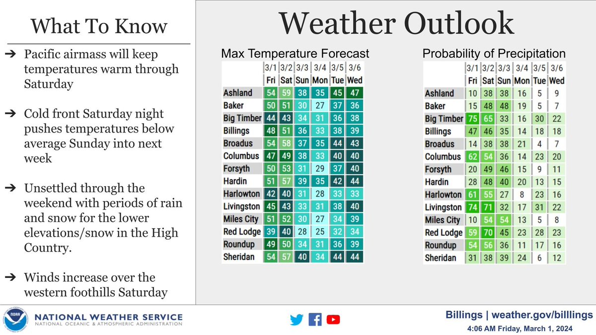NWSBillings's tweet image. #Snow this morning may lead to #slick travel conditions for areas west of Billings this morning. Conditions should improve by mid to late morning. For the weekend ahead it starts off warm and unsettled, becoming colder Sunday. #mtwx #wywx