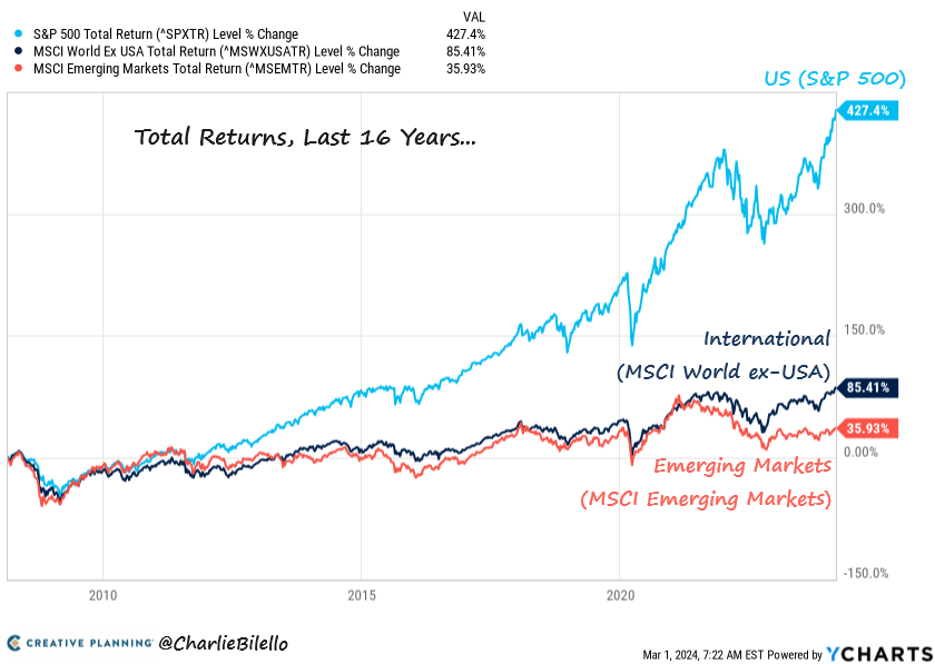 Over the last 16 years, US stocks have gained 427% vs. 85% for International stocks and 36% for Emerging Markets. This is the longest cycle of US outperformance that we’ve ever seen.