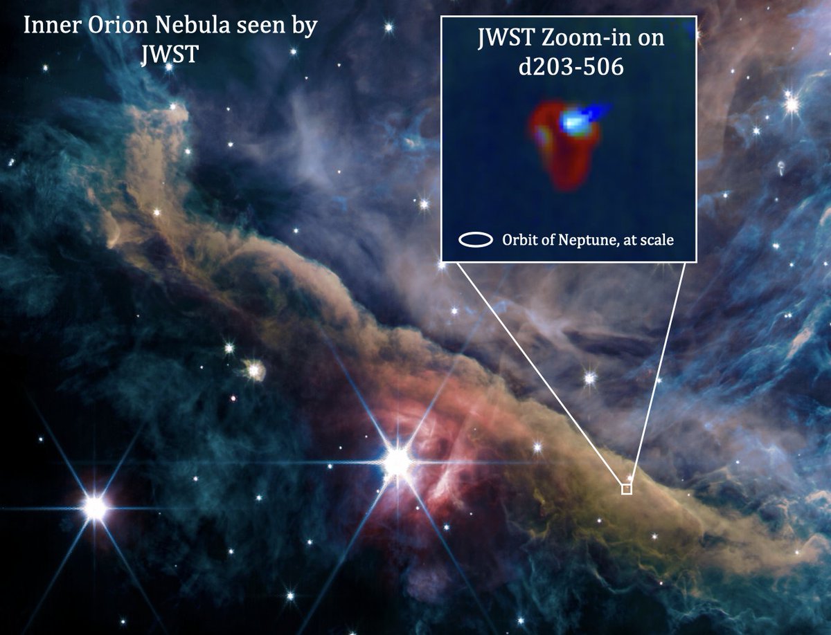 New research reveals how massive stars can sculpt solar systems! Scientists studying the Orion Nebula with #JWST and @almaobs discover radiation can shape entire planetary systems. 🌟🪐 Find out more 👉 ukatc.stfc.ac.uk/Pages/New-rese…