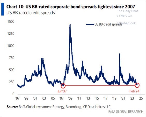 If you want to understand #market #risks, it isn't by analyzing the #stockmarket that trades on #emotion and forward #expectations. Pay attention to the #bondmarket which operates on #fundamentals. At the moment, investors are NOT being compensated for underlying risk.
h/t