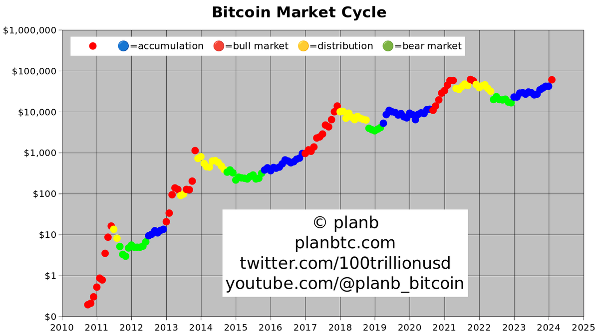 🔴RED DOT !! Accumulation phase has ended: no more easy buying opportunities in orderly and slowly increasing markets. Bull market has started. If history is any guide, we will see ~10 months of face melting fomo: extreme price pumps combined with multiple -30% drops. Enjoy!🚀