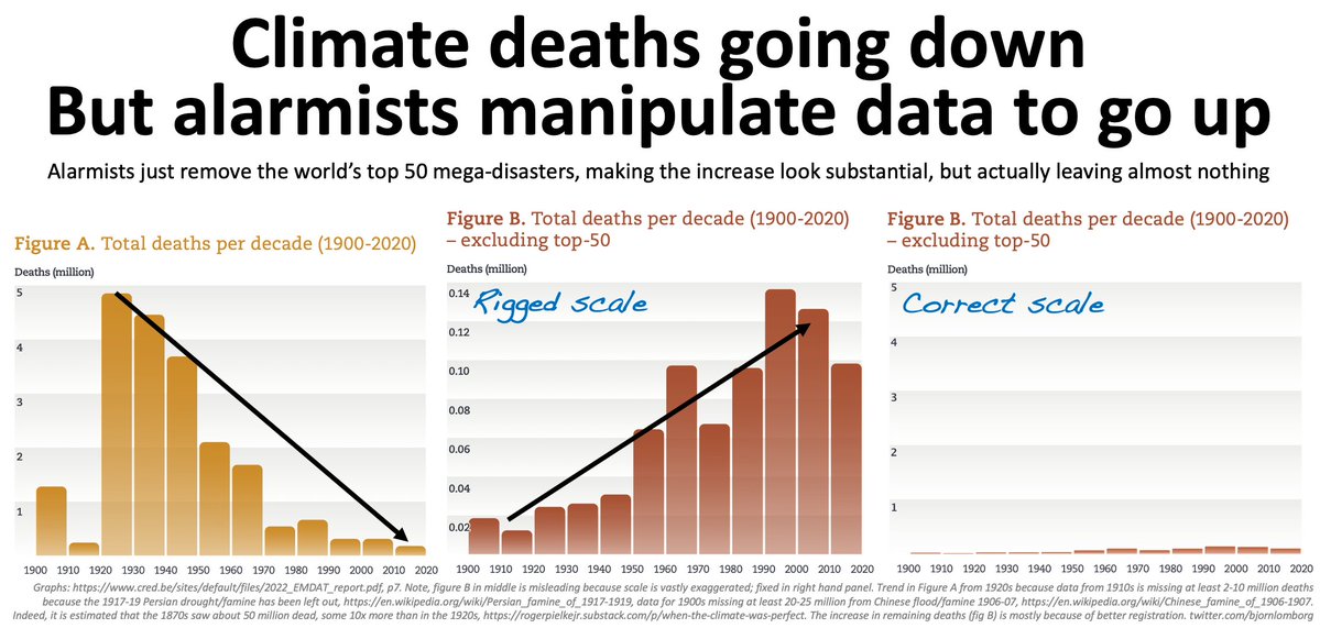 BjornLomborg's tweet image. Climate alarmists are annoyed that global climate-related disaster deaths have declined dramatically

Then they discovered how to cherry-pick deaths to look like they’re increasing
— just remove the top 50 most deadly mega-disasters and rig the scales

🧵