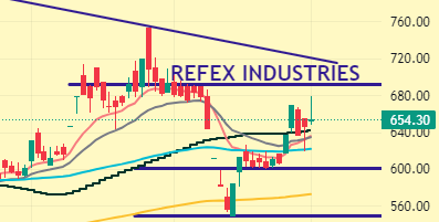 #REFEXIND #StocksToWatch #StocksInFocus 
REFEX INDUSTRIES :
Chart indicates that strong base is created at 600-640 zone. Today it has tried to move but failed. If support zone is held it may move towards 690/720/750/800+