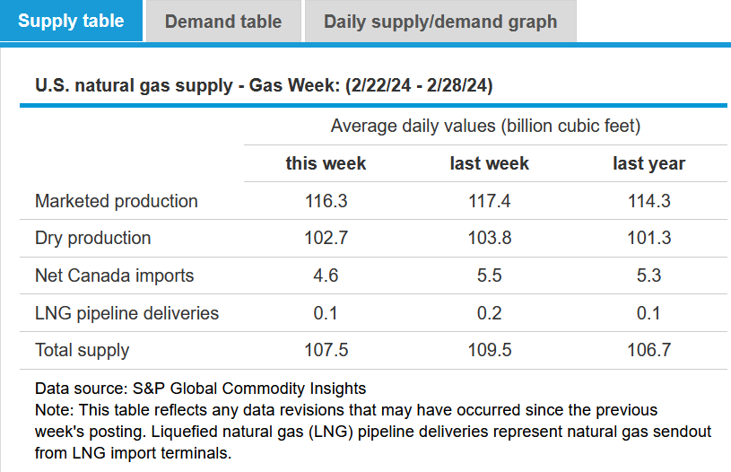 EIAgov's tweet photo. ICYMI: #NaturalGasWeeklyUpdate with details on the #naturalgas market posted at https://t.co/xlW95Z9NJE https://t.co/FlC7EqtFE1