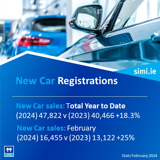 New car registrations for February were ⬆️25% (16,455) when compared to February 2023 (13,122). Registrations year to date are⬆️18.3% (47,882) on the same period last year (40,466). #SIMIstats 🚗