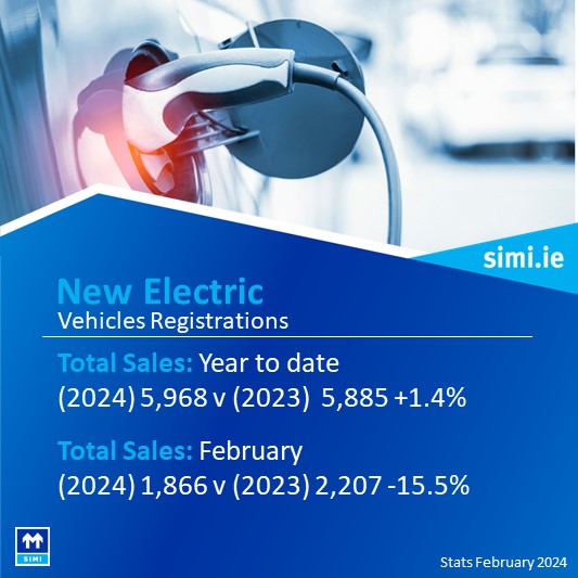 In February 1,866 new electric cars were registered, 15.5%⬇️lower than the 2,207 registrations in February 2023. This year 5,968 new electric cars have been registered a 1.4%⬆️increase compared to same period in 2023 when 5,885 electric cars were registered. #SIMIstats #EVs 🚗🔌