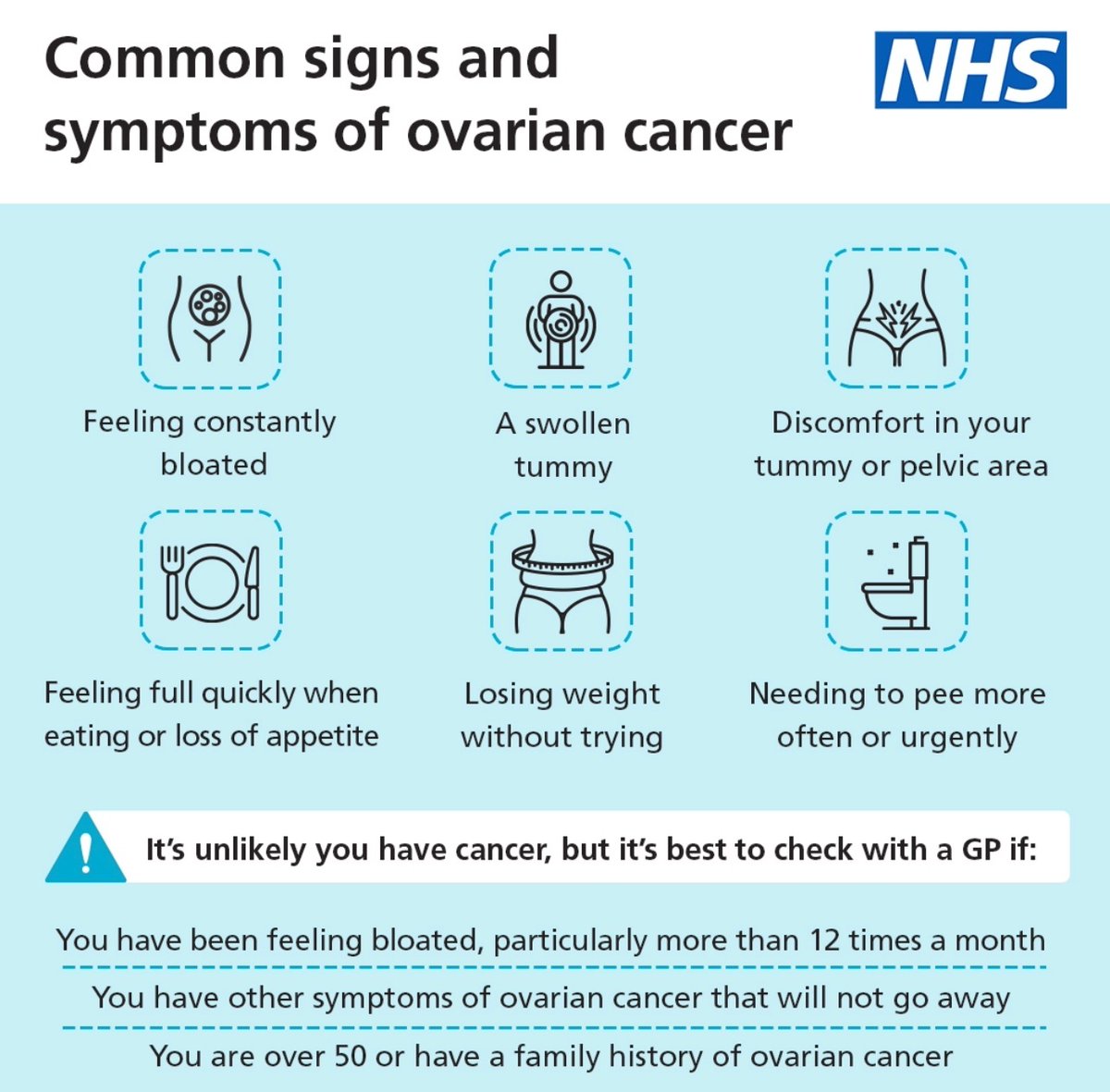 There are 4 main symptoms of ovarian cancer. These are: - Persistent stomach pain - Persistent bloating - Difficulty eating/feeling full more quickly - Needing to wee more frequently For more info: ovarian.org.uk/symptoms #OvarianCancerAwarenessMonth