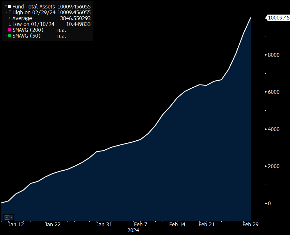 $IBIT the newest member of the $10 Billion Club, fastest ever to get there.. Only 152 ETFs in this club (out of 3,400) incl $GBTC. First $10b so touch bc so much has to come from flows (in $IBITs case 78% of aum is flows). Second $10b easier bc mkt appreciation bigger variable