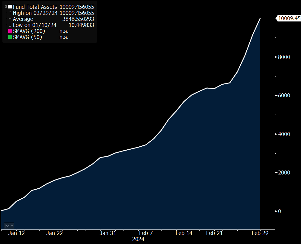 彭博分析师：贝莱德新推出的现货比特币 ETF 管理资产突破 100 亿美元