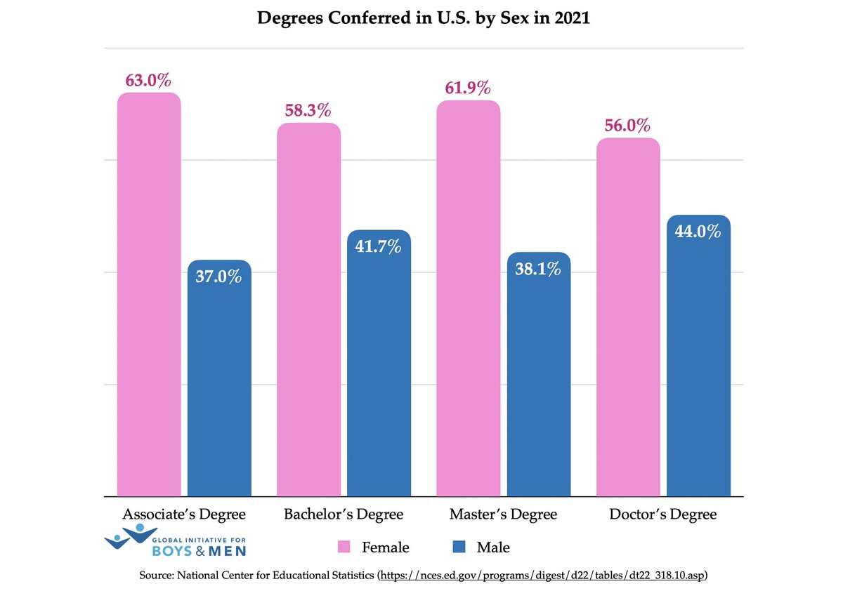 If women were behind men attaining college degrees there would be a robust campaign to get more young women to college. In fact, such efforts are already underway, despite the current statistics! If the goal is genuine equality, shouldn't we also prioritize support for young men?