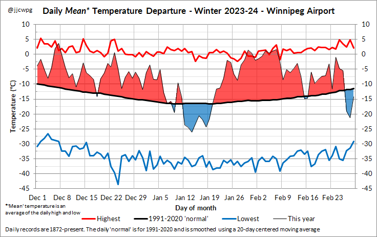 jjcwpg's tweet photo. It was the 2nd warmest winter on record in Winnipeg (December to February). Only 1877-78 was warmer, 146 years ago. It may be a while before we experience a winter like this one again.
- Fewest days below -20°C (tied with 1877-78)
- Only 1 day below -30°C
- 6.3°C above normal https://t.co/YI42qUGQ41