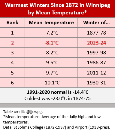 jjcwpg's tweet photo. It was the 2nd warmest winter on record in Winnipeg (December to February). Only 1877-78 was warmer, 146 years ago. It may be a while before we experience a winter like this one again.
- Fewest days below -20°C (tied with 1877-78)
- Only 1 day below -30°C
- 6.3°C above normal https://t.co/YI42qUGQ41