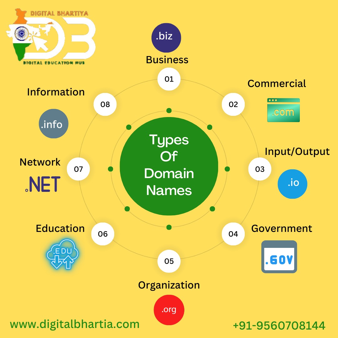 DigitalBhartia's tweet image. Selecting the perfect domain name is key to reflecting your business&apos;s essence and purpose effectively. 
#DomainSelection #BusinessNaming #DigitalBhartia #Digitalbharat #digitalmarketinginstitute #digitalmarketingclass