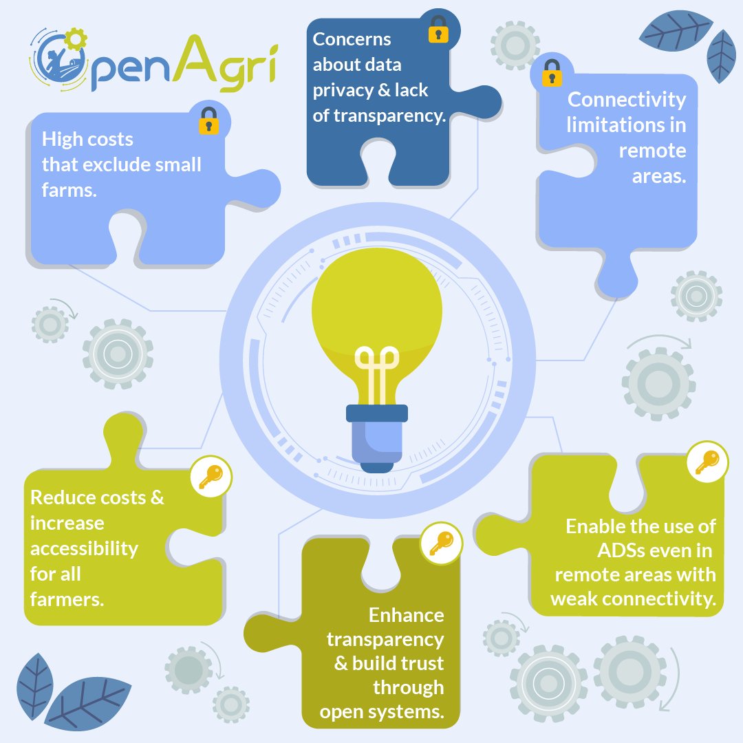 #EU sees digital tech as crucial for #greendeal. But the gap persists in #ADS use by farmers. #OpenAgri tackles these🔒challenges with 🔑solutions: