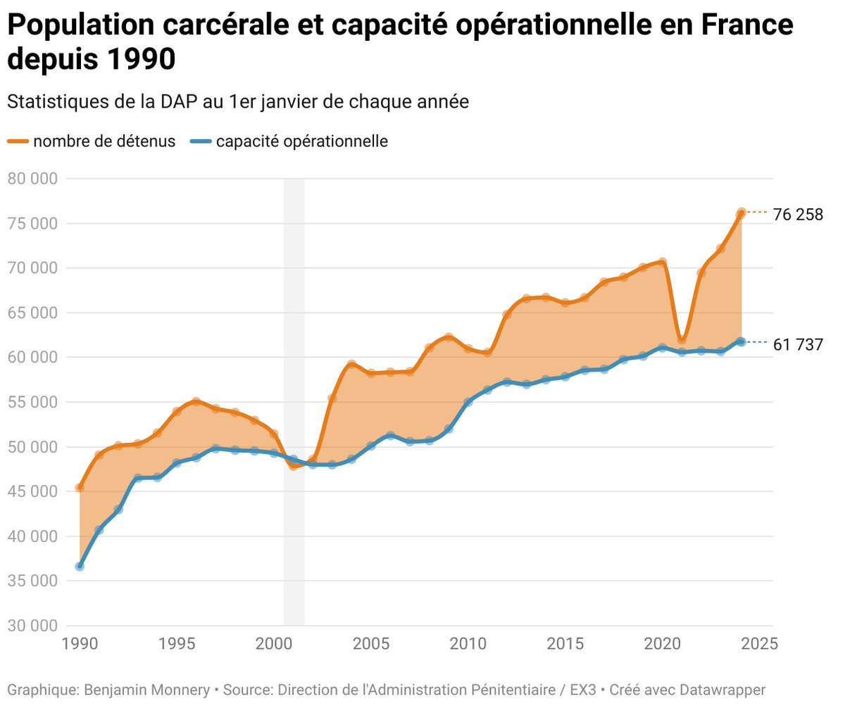 Benjamin Monnery (@monneryb) on Twitter photo 🚨 La population carcérale dépasse pour la 1ère fois les 76000 détenus, soit 15000 détenus en trop par rapport aux places disponibles.
Il faudrait donc➕15 000 places ? C'est le plan <a href="/justice_gouv/">Ministère de la Justice</a> depuis 2018.
⬇️Or sur 2018-2024, la France c'est➕2000 places pour➕7000 détenus 🚨 La population carcérale dépasse pour la 1ère fois les 76000 détenus, soit 15000 détenus en trop par rapport aux places disponibles.
Il faudrait donc➕15 000 places ? C'est le plan <a href="/justice_gouv/">Ministère de la Justice</a> depuis 2018.
⬇️Or sur 2018-2024, la France c'est➕2000 places pour➕7000 détenus