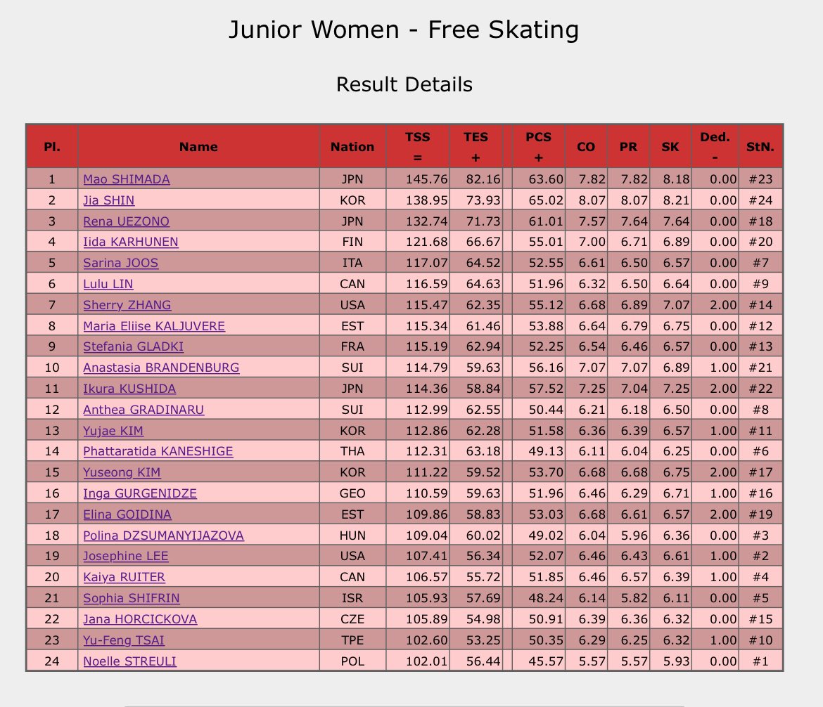 AnythingGOE's tweet photo. #WorldJFigure Women’s Free Skate results https://t.co/RafSSHRoVC