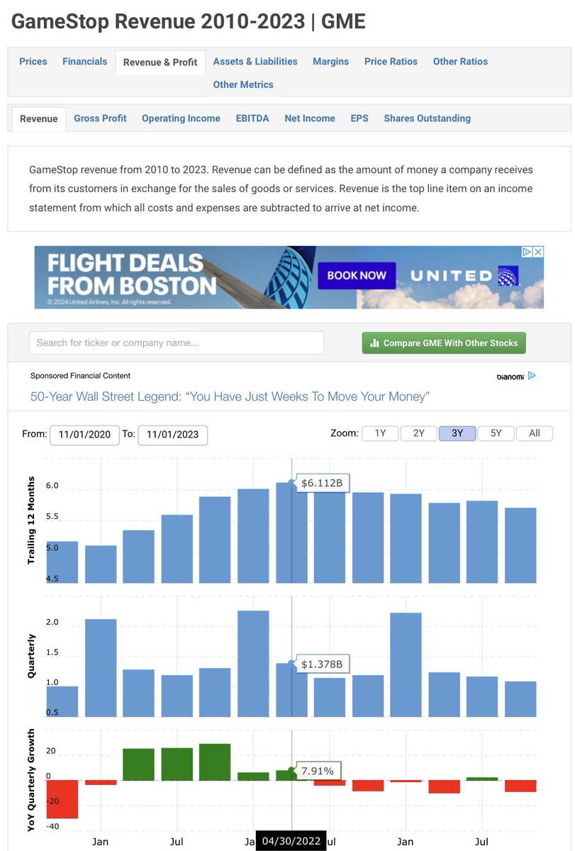 joeblow6868's tweet photo. @AMCScam @cyberhedge Revenue down since 2022.  #notGrowing. $gme https://t.co/gOVkeSQW5Z