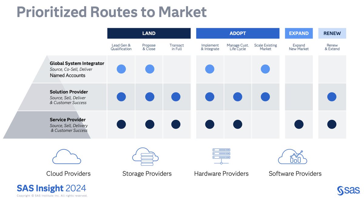 MyPOV: Some companies talk about a commitment to channel, others have seriously put the rigor to deliver sales with channel 
<a href="/WWChannelJohn/">John Carey</a> VP or Global Channels <a href="/sassoftware/">SAS Software</a> shows how serious SAS has been.

#SASInisghts2024