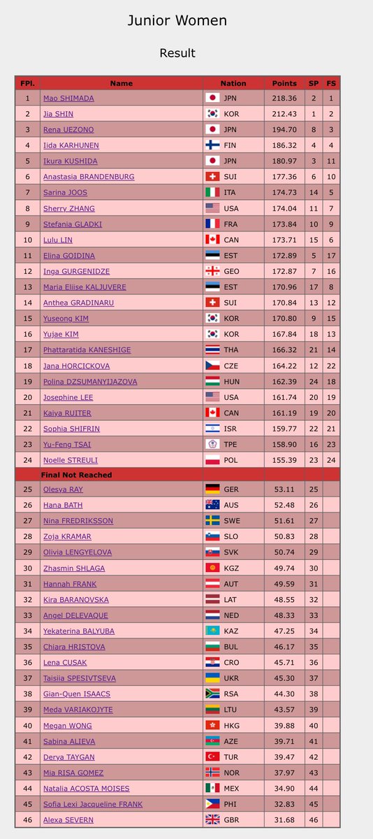 AnythingGOE's tweet photo. #WorldJFigure Women’s Final results https://t.co/Ov7GS4GMRK