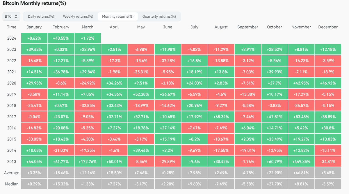 🚨 #Bitcoin cerró febrero más de 43% arriba en su cotización. Es el mejor  mes en términos porcentuales desde diciembre de 2020 y el segundo mejor  febrero de la historia de #BTC