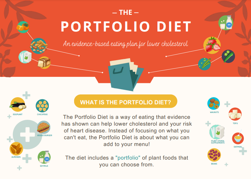March is National Nutrition Month. If you're looking for a heart healthy eating resource to share with your patients, find the Portfolio Diet summary on our Guidelines companion resources webpage: ccs.ca/companion-reso…