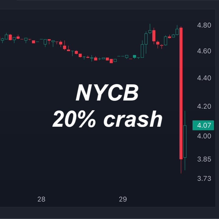 BREAKING‼️New York Community Bank, $NYCB, falls ~20% after disclosing "material weakness of internal controls"

This is the bank that acquired the collapsed Signature Bank.  

Bank Crisis II on the way... 👀