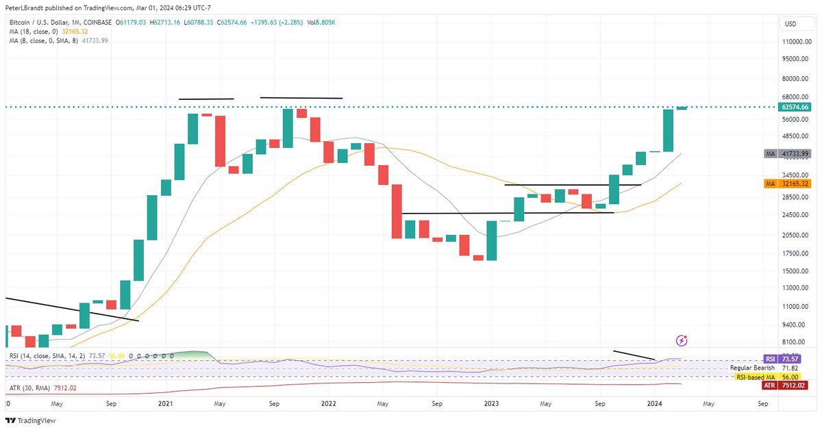 PeterLBrandt's tweet image. Should note that huge monthly bars are usually &quot;starting&quot; or &quot;take-off&quot; candles or &quot;ending&quot; or &quot;blow-off&quot; candles. 
My bet is that this is a &quot;starting&quot; candle. Note the bars in late 2020. $BTC 
Oct 2021 was blow off candle for example