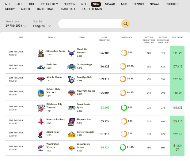 AnthonyMar13424's tweet image. Scores Predictor Results For February 29th 2024. #ZCode #NBA