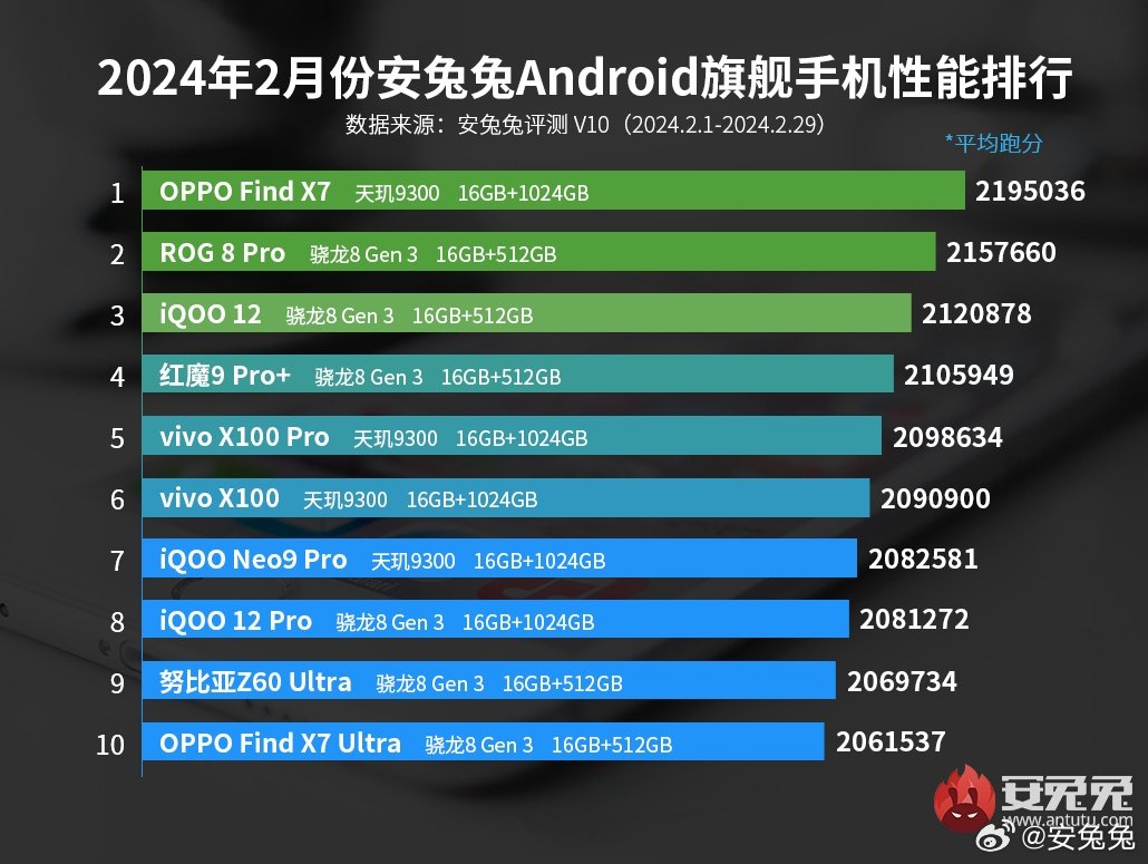 TechStudioShort's tweet photo. AnTuTu Android Flagship Mobile Phone Performance Ranking In February 2024. 

#OPPOFindX7 #AsusROG8Pro #iQOO12Pro #OPPOFindX7Ultra #vivoX100Pro #RedMagic9ProPlus #NubiaZ60Ultra https://t.co/UjzmsElQFw