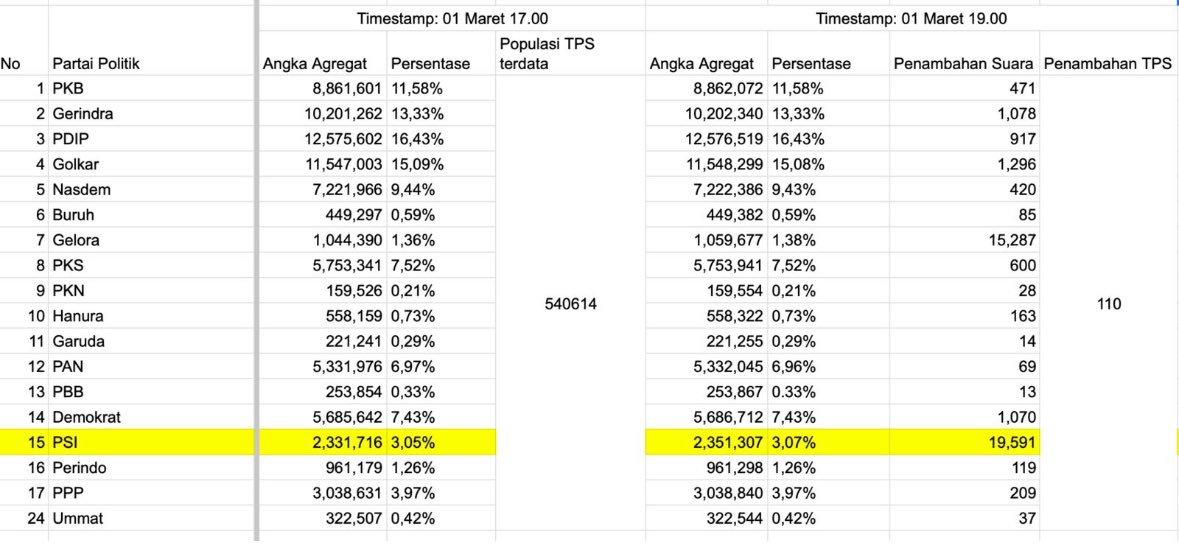 Live update ledakan suara PSI 2 jam nambah 19k suara hanya dari 110 TPS saja.