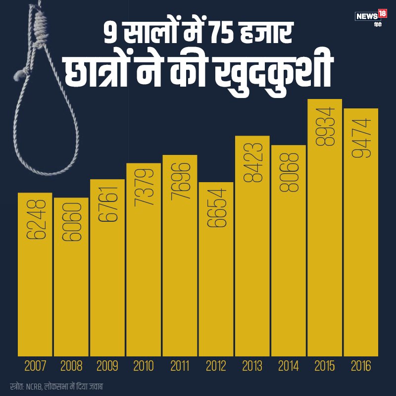 पिछले नौ वर्षों में 75 हज़ार विद्यार्थियों ने आत्महत्या करते हुए अपनी जान गंवाई है।  

#JusticeForStudents #MentalHealthMatters #MentalIllness