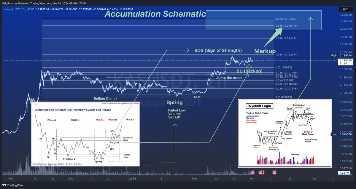 skibumtrading's tweet image. ROADMAP FOR KASPA (PRICE ACTION) 🏂 📈

I made this chart much more clear (for those of us that need a little extra help seeing what is happening on $KAS!)

You may have seen my previous tweets about the Wyckoff Accumulation visible on the chart. 

Well, here, I lay it out very…