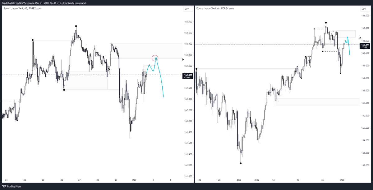 joyboy_pa's tweet photo. #EUR/#JPY  🇪🇺🇯🇵 Loading...
Önemli bir demand alanından sert geri çekiliyor 4H alan ne kadar temiz bir yapı olsa da bölge içerisinde mltf onaylara ihtiyaç var. https://t.co/ZHtPiNnw7q